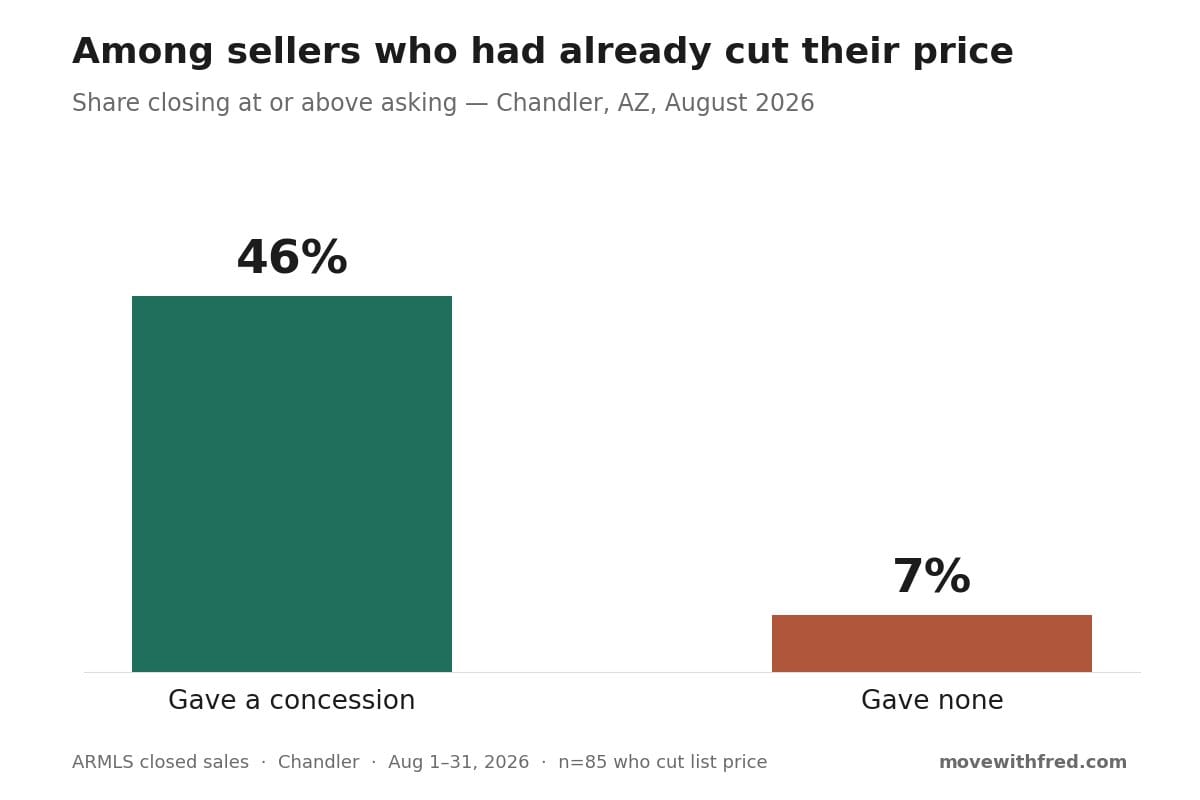 Chandler AZ sellers who cut price: 46% closed at or above asking with a concession, 7% without