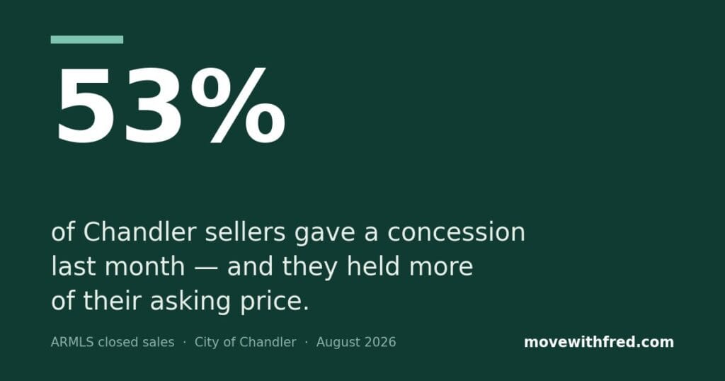 Seller concessions in Chandler AZ — 53% of August 2026 closed sales