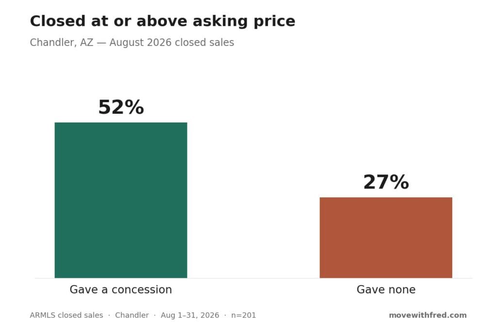 Chart comparing Chandler AZ sellers who gave concessions versus those who gave none, August 2026